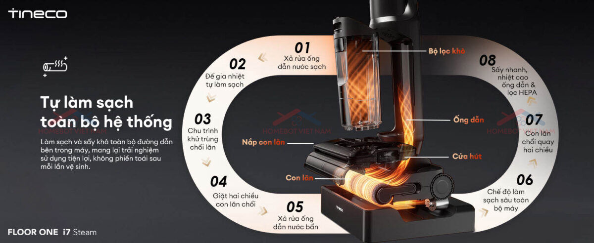 Tineco FLOOR ONE i7 Steam trở nên hoàn hảo chính là hệ thống tự làm sạch toàn diện FlashDry.
