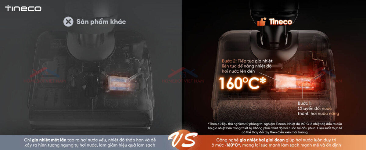 Đột phá công nghệ HyperSteam 160°C, Tineco FLOOR ONE i7 Steam sở hữu sức mạnh diệt khuẩn từ hơi nước nóng 160 độ C.