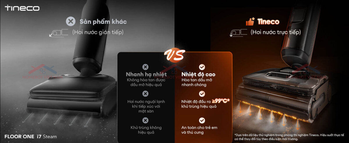 Đột phá công nghệ HyperSteam 160°C, Tineco FLOOR ONE i7 Steam sở hữu sức mạnh diệt khuẩn từ hơi nước nóng 160 độ C.